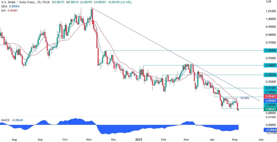 USDCHF technical analysis