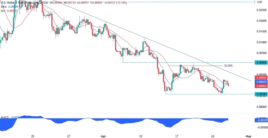 USDCHF technical analysis