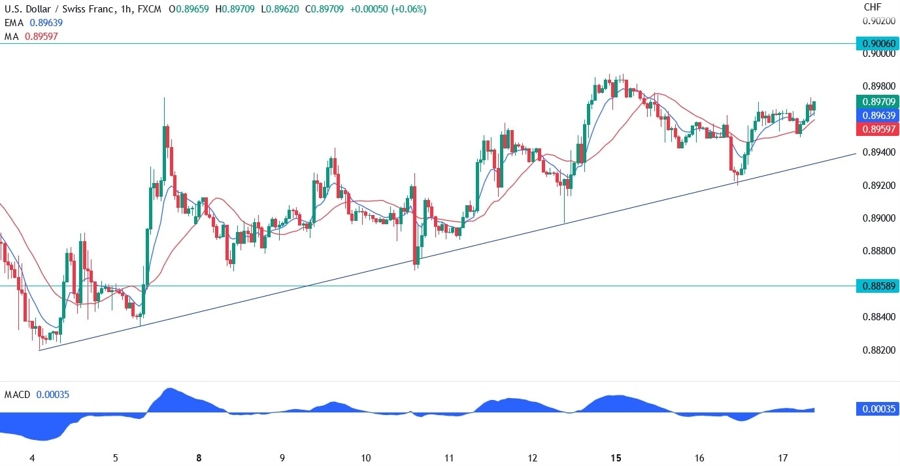 USDCHF technical analysis