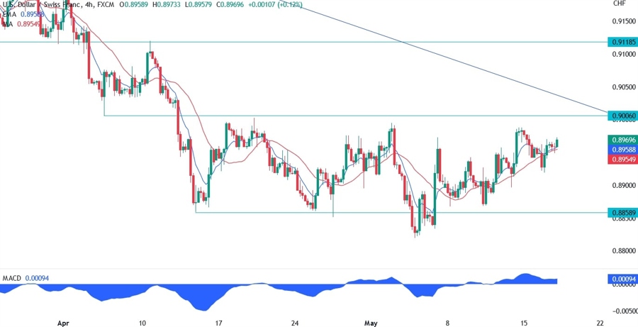 USDCHF technical analysis