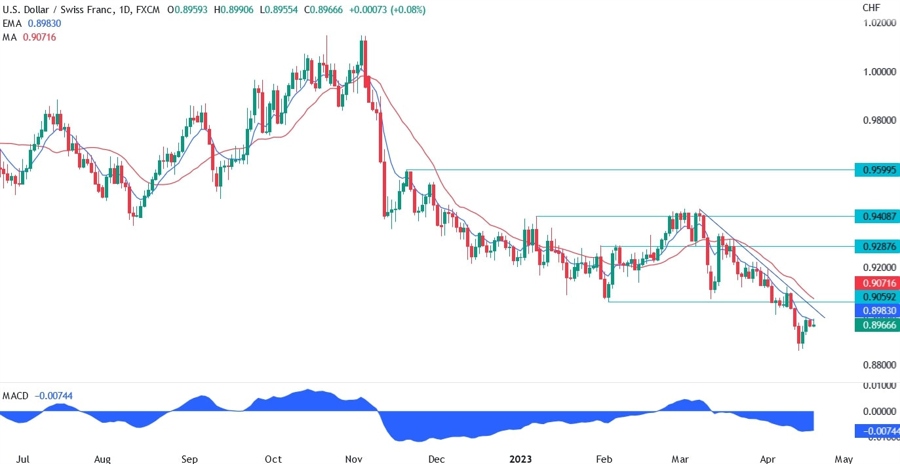 USDCHF technical analysis