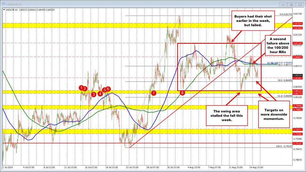 USDCHF technicals: The USDCHF is back in the lower end of the trading week and below MAs | investingLive