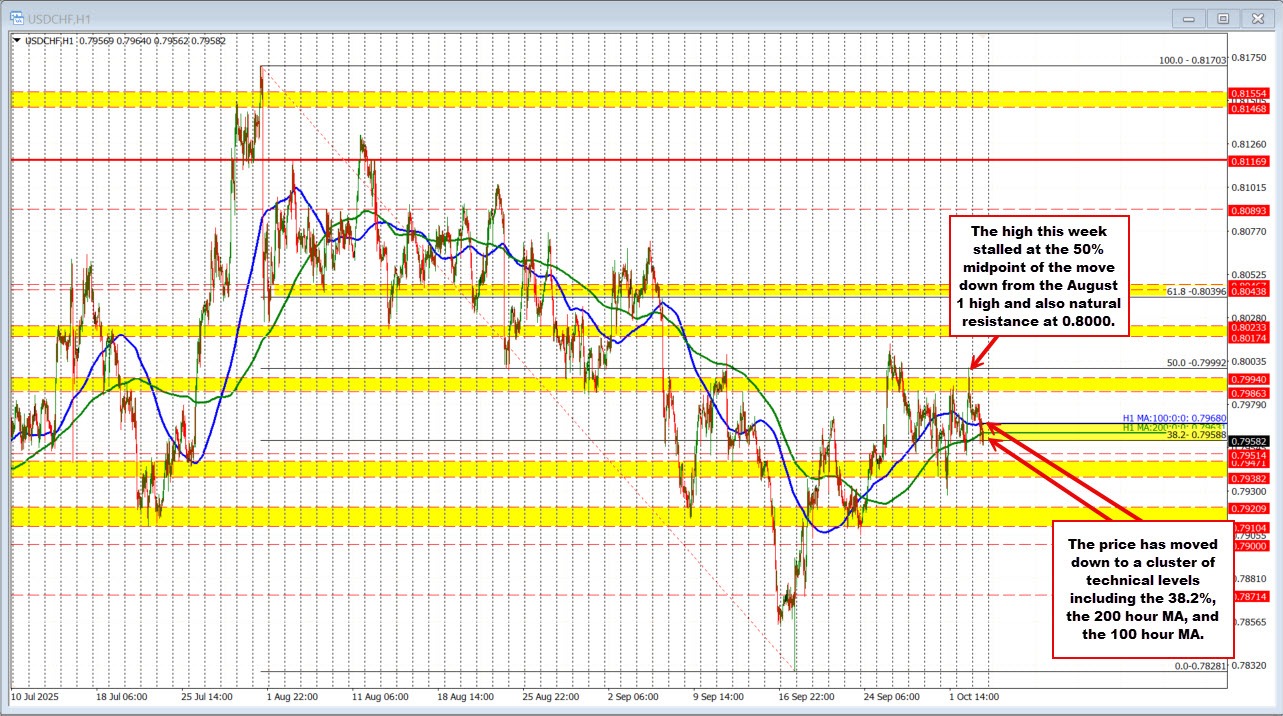 USDCHF technicals