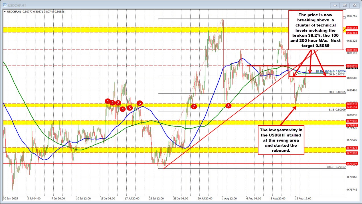 USDCHF technicals
