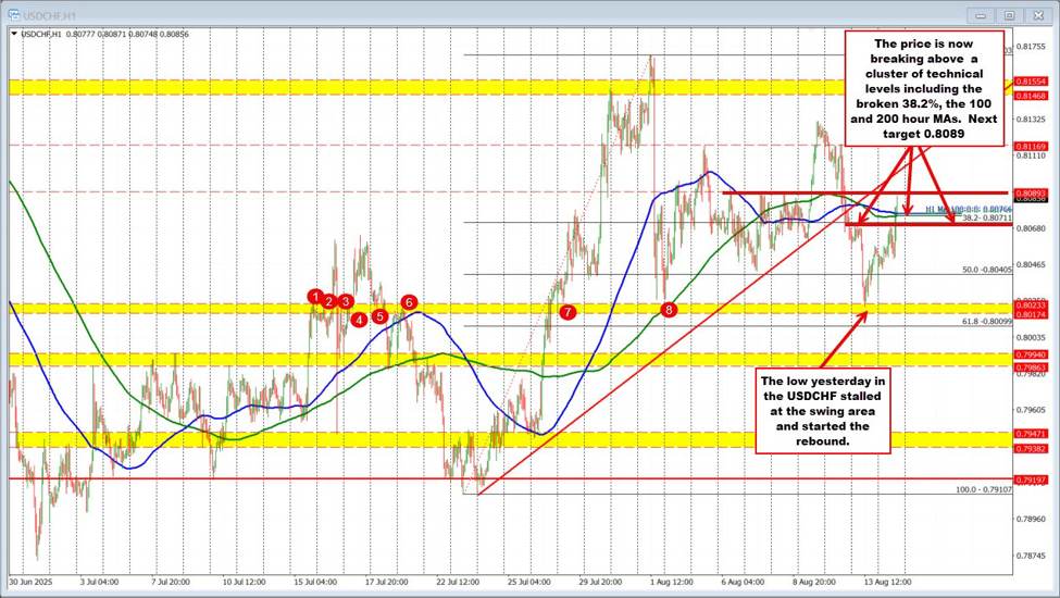 USDCHF technicals: The USDCHF makes a break above the 100/200 hour MA (38.2% retracement) | investingLive