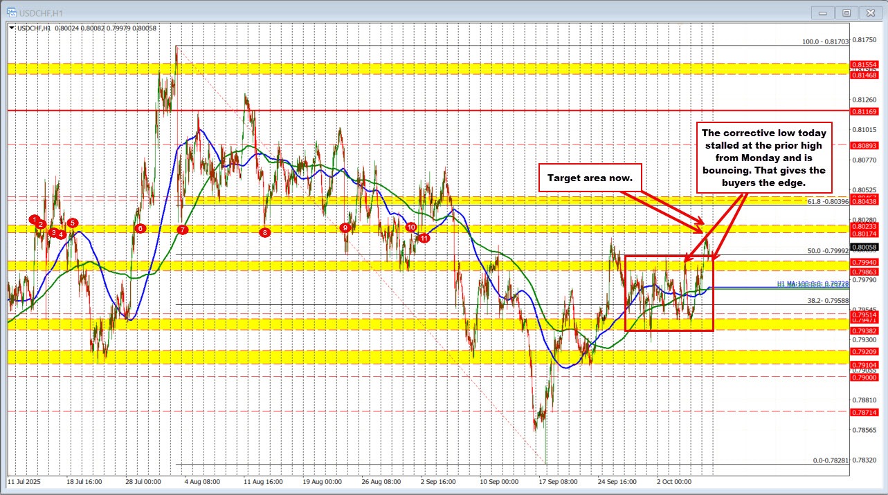 USDCHF technicals