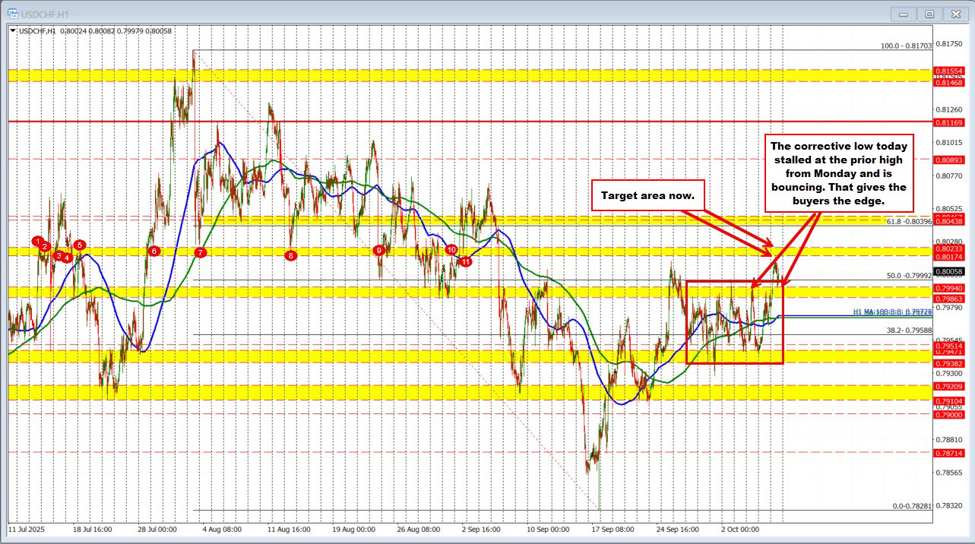 USDCHF Technicals: Buyers make a play above the 50% of the range since August 1 high | investingLive