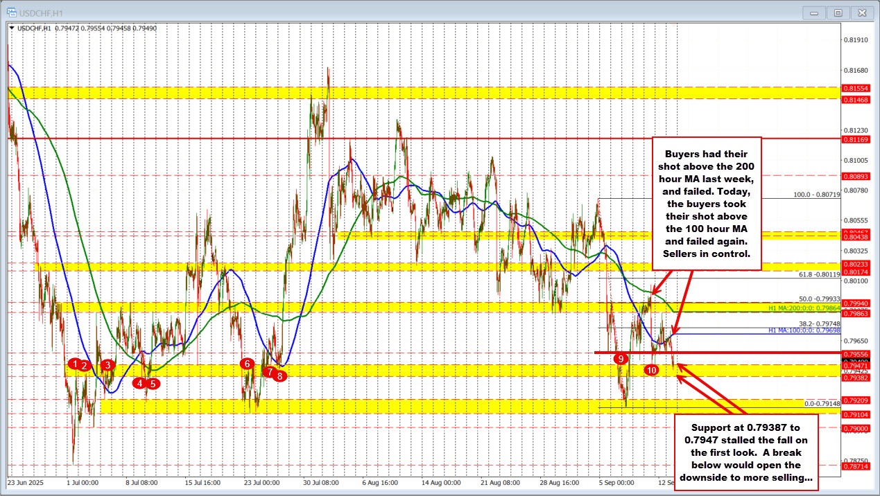 USDCHF technicals