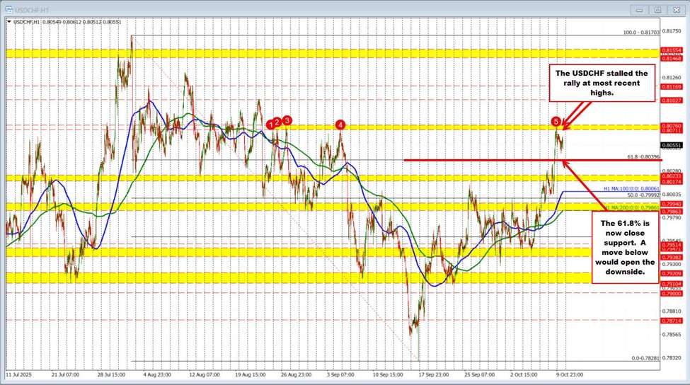 USDCHF Technicals:The USDCHF finds resistance sellers at swing area target. Corrects lower | investingLive