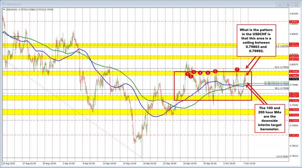 USDCHF technicals: The USDCHF has been trading up and down with a defined ceiling | investingLive