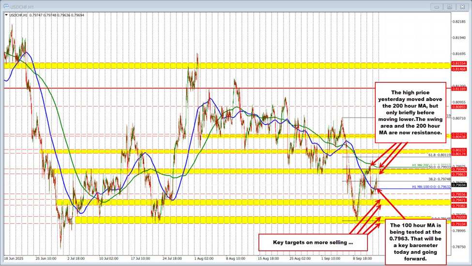 USDCHF rotates lower and tests the 100 hour MA. The level will now be a key barometer | investingLive