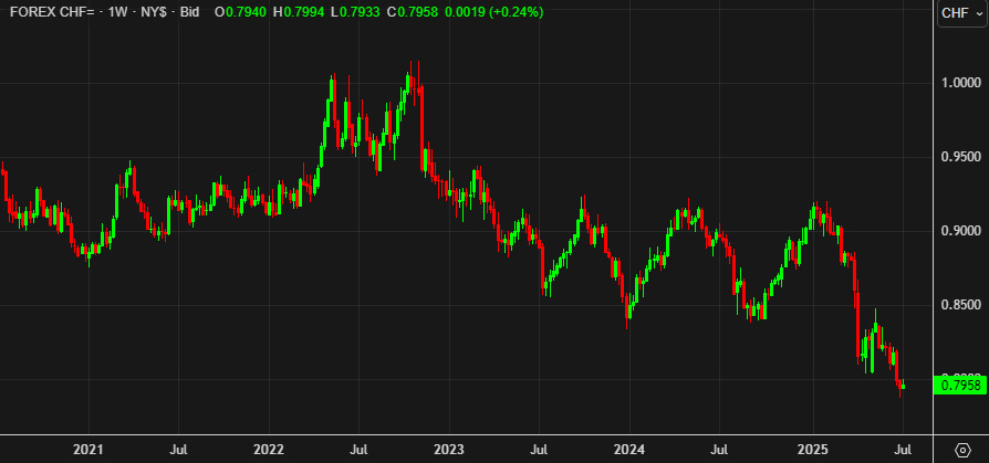 USDCHF weekly