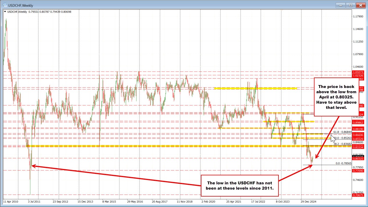 USDCHF