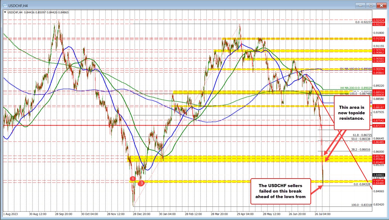 USDCHF