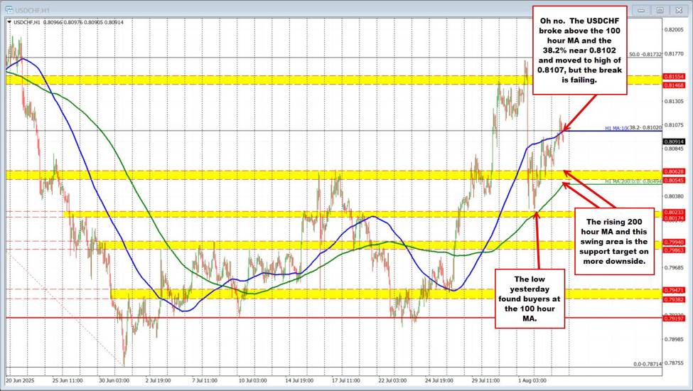USDCHF technical analysis: Oh no. The USDCHF Is failing on a break above resistance | investingLive