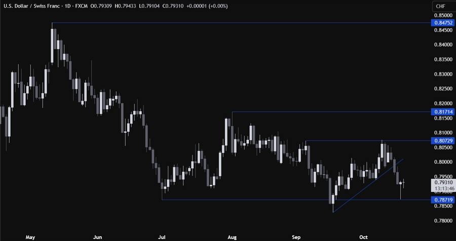 USDCHF