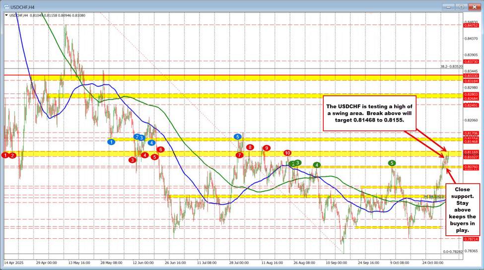USDCHF Technicals; The USDCHF keeps the stretch higher going. | investingLive