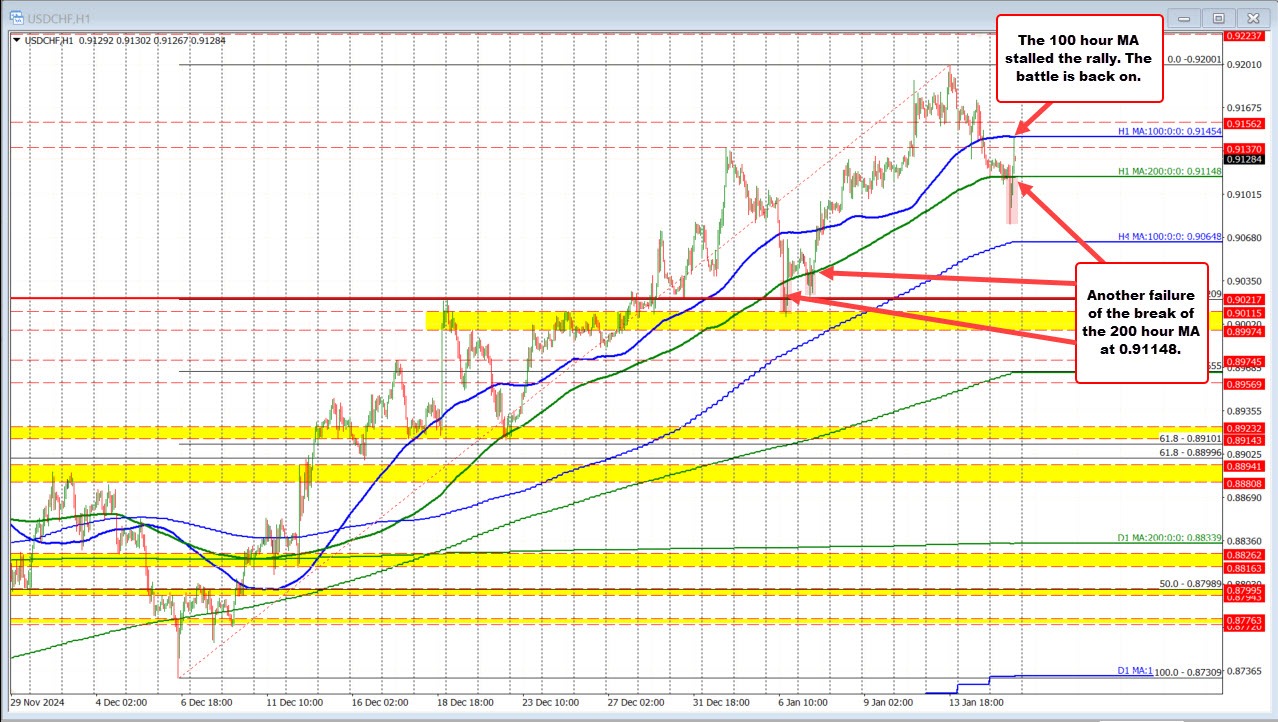 USDCHF