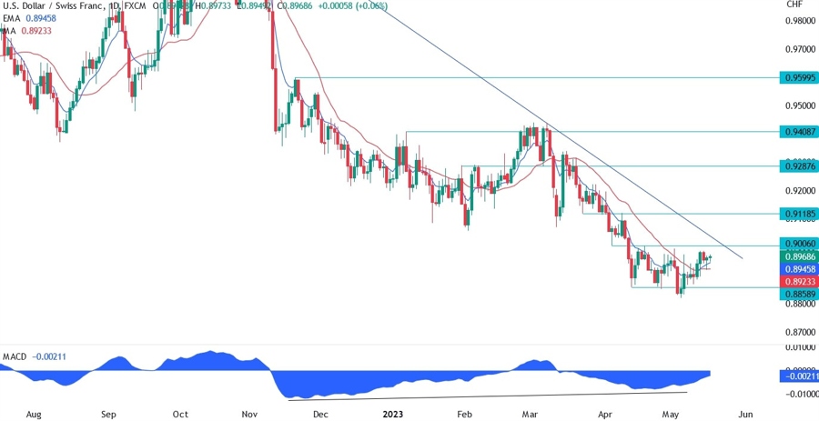 USDCHF
