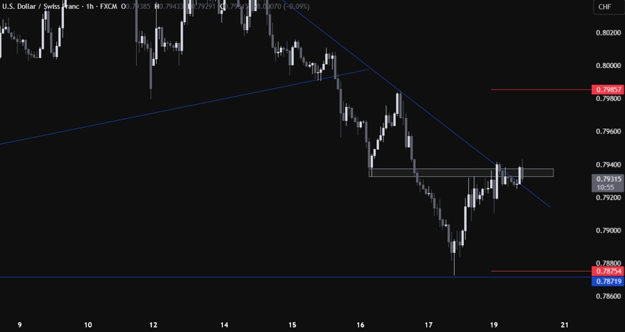USDCHF
