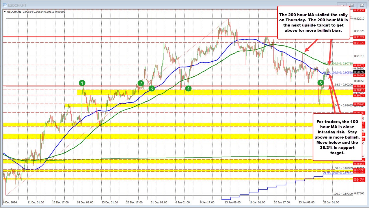 USDCHF