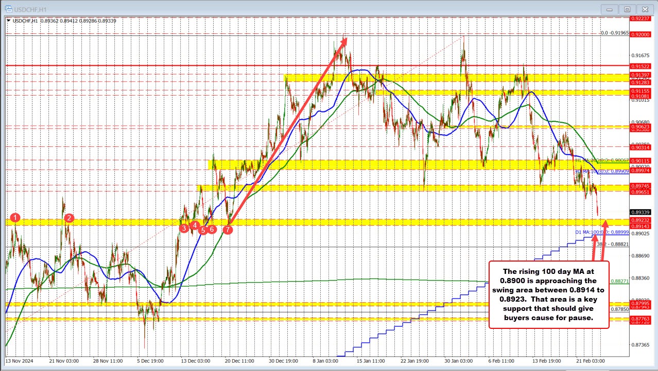 USDCHF