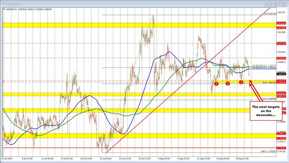 US dollar moved lower in early US trading. The more dovish Fed a catalyst | investingLive