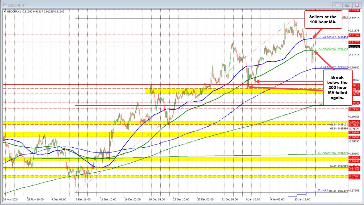 USDCHF
