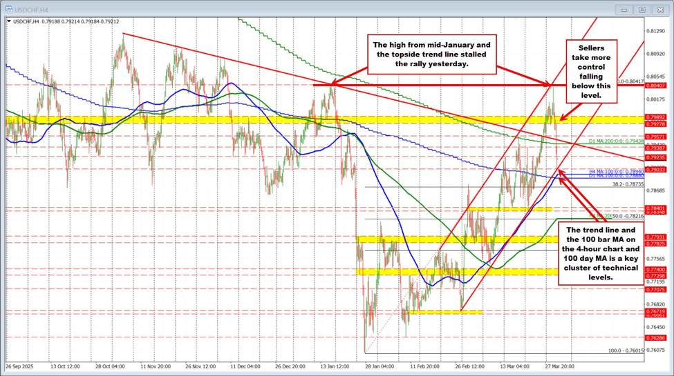 The USDCHF moves from a higher trend line to a lower trend line.  Testing key support. | investingLive