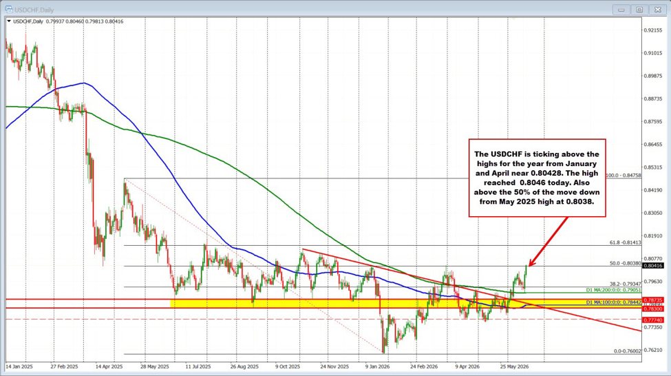 USD higher to start the NA day after the Fed's more hawkish inflation stance | investingLive