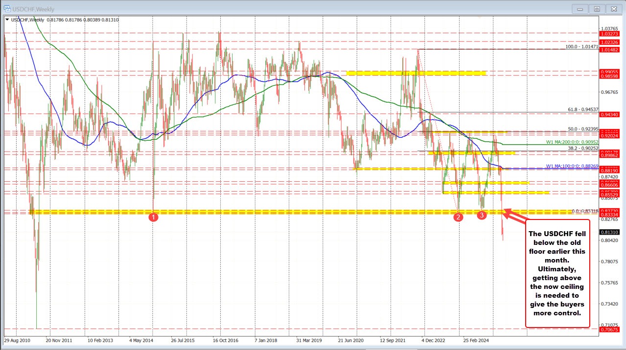 USDCHF