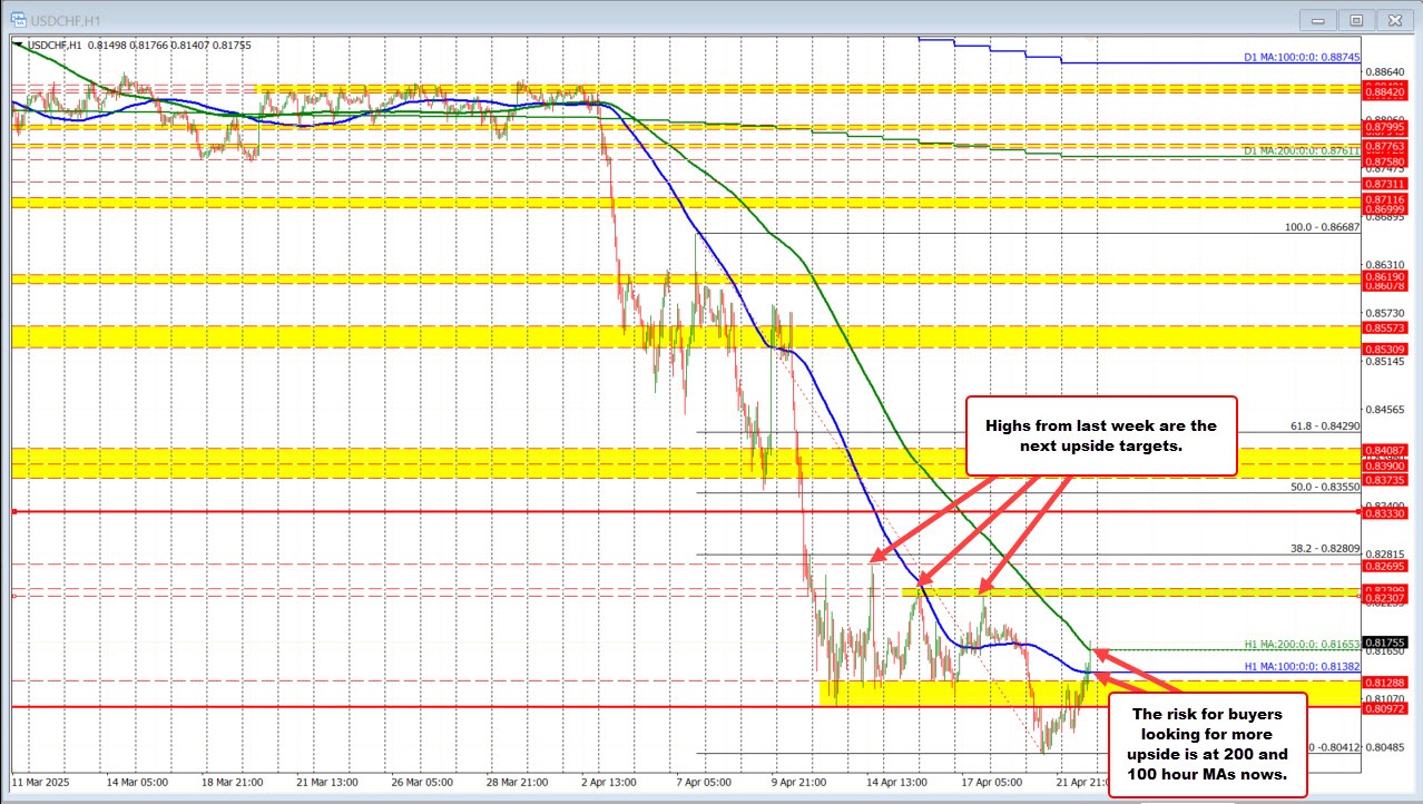 USDCHF