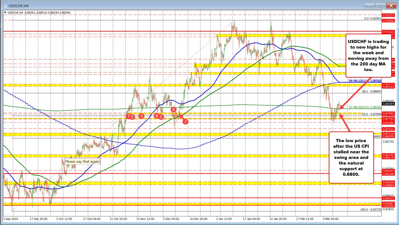 USDCHF