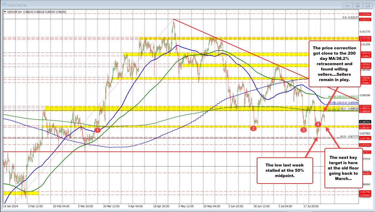 USDCHF