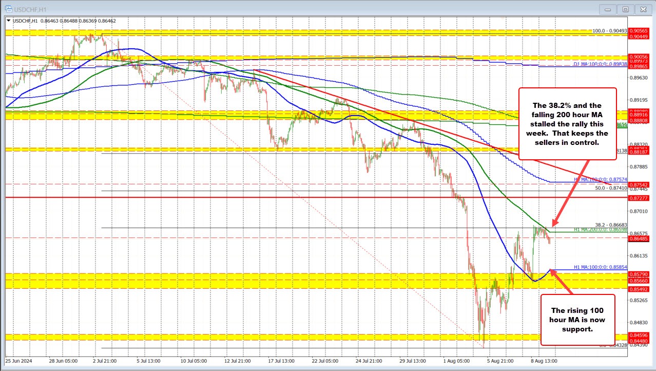 USDCHF