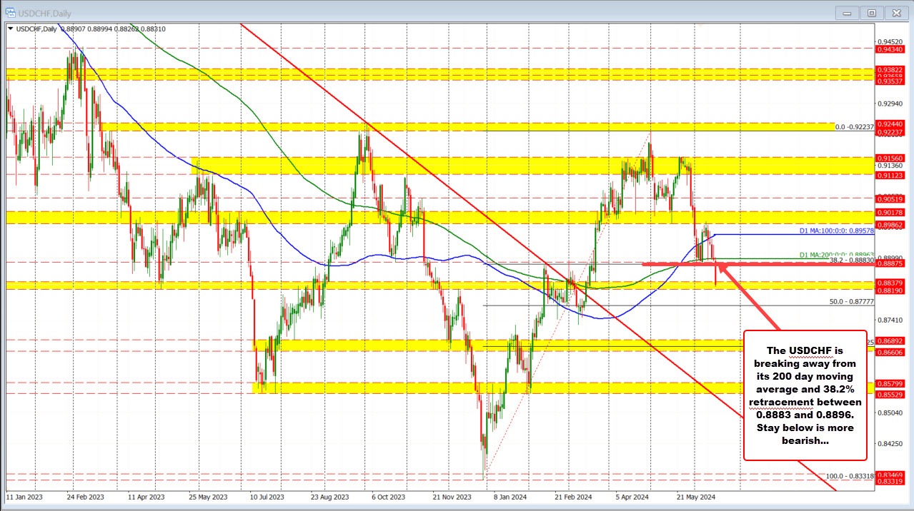 USDCHF