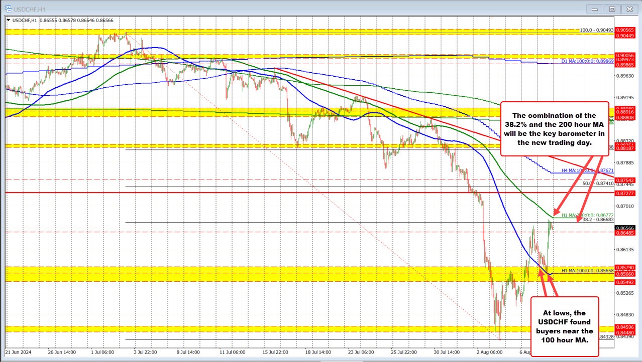 USDCHF
