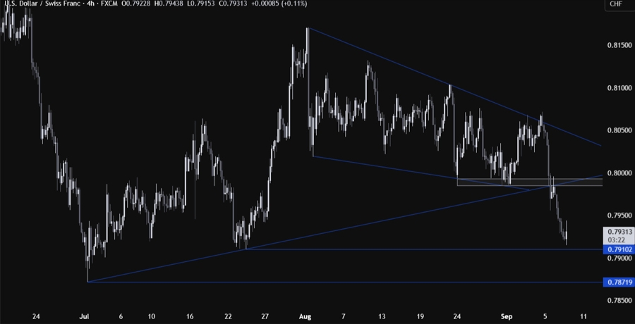 USDCHF
