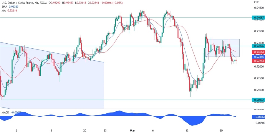 USD/CHF