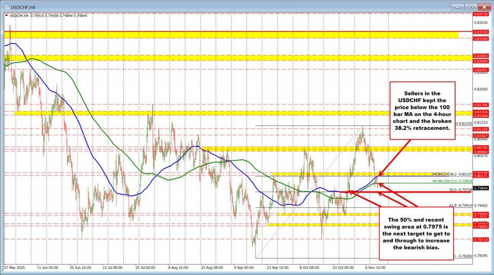 USDCHF Technicals: The USDCHF is trading to a new low and back below the 0.8000 level | investingLive
