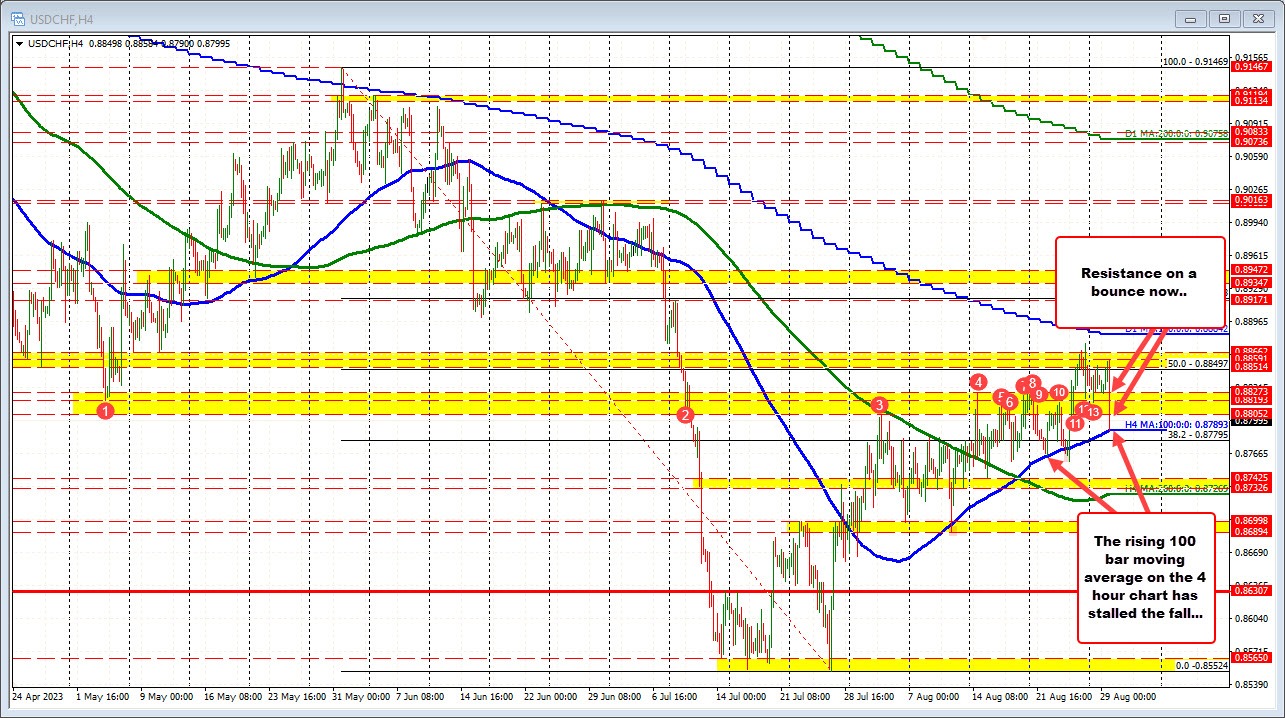 USDCHF