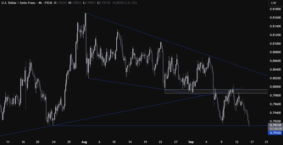 USDCHF