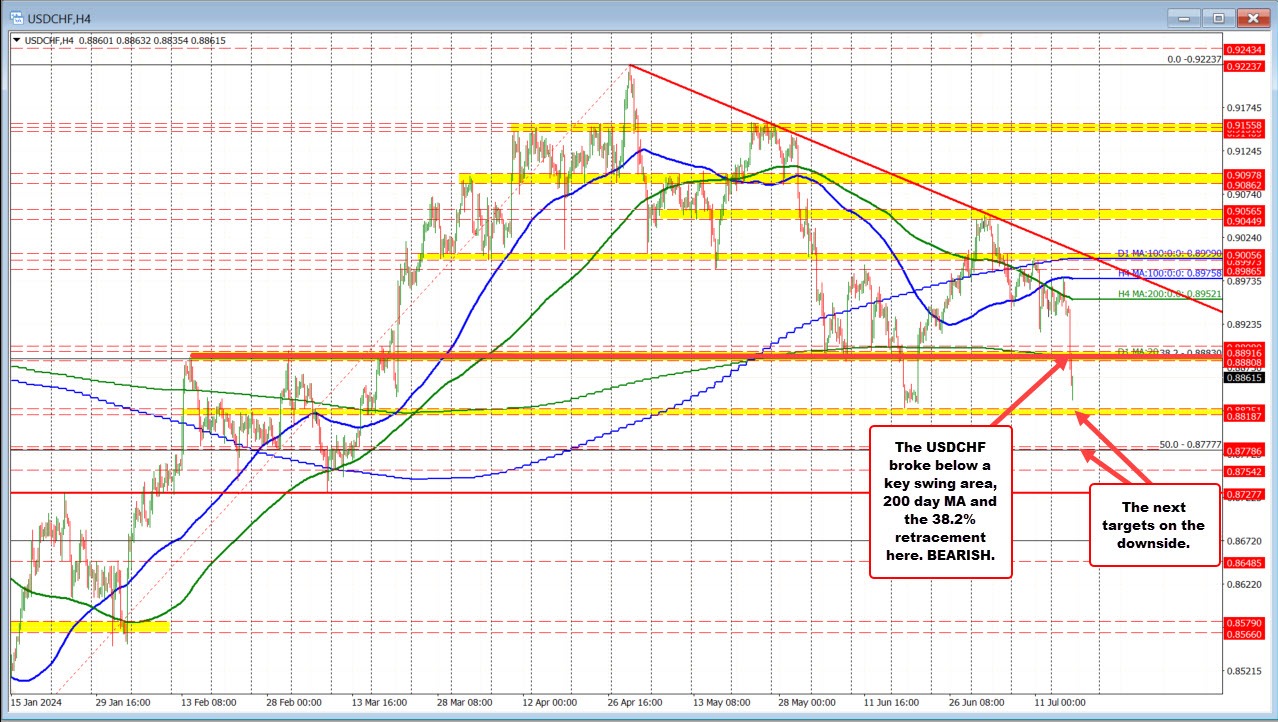 USDCHF