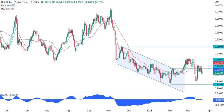 USD/CHF