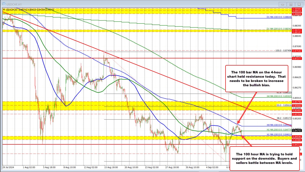 The USDCHF runs up to the 100 bar MA on 4-hour chart and finds willing  sellers | investingLive
