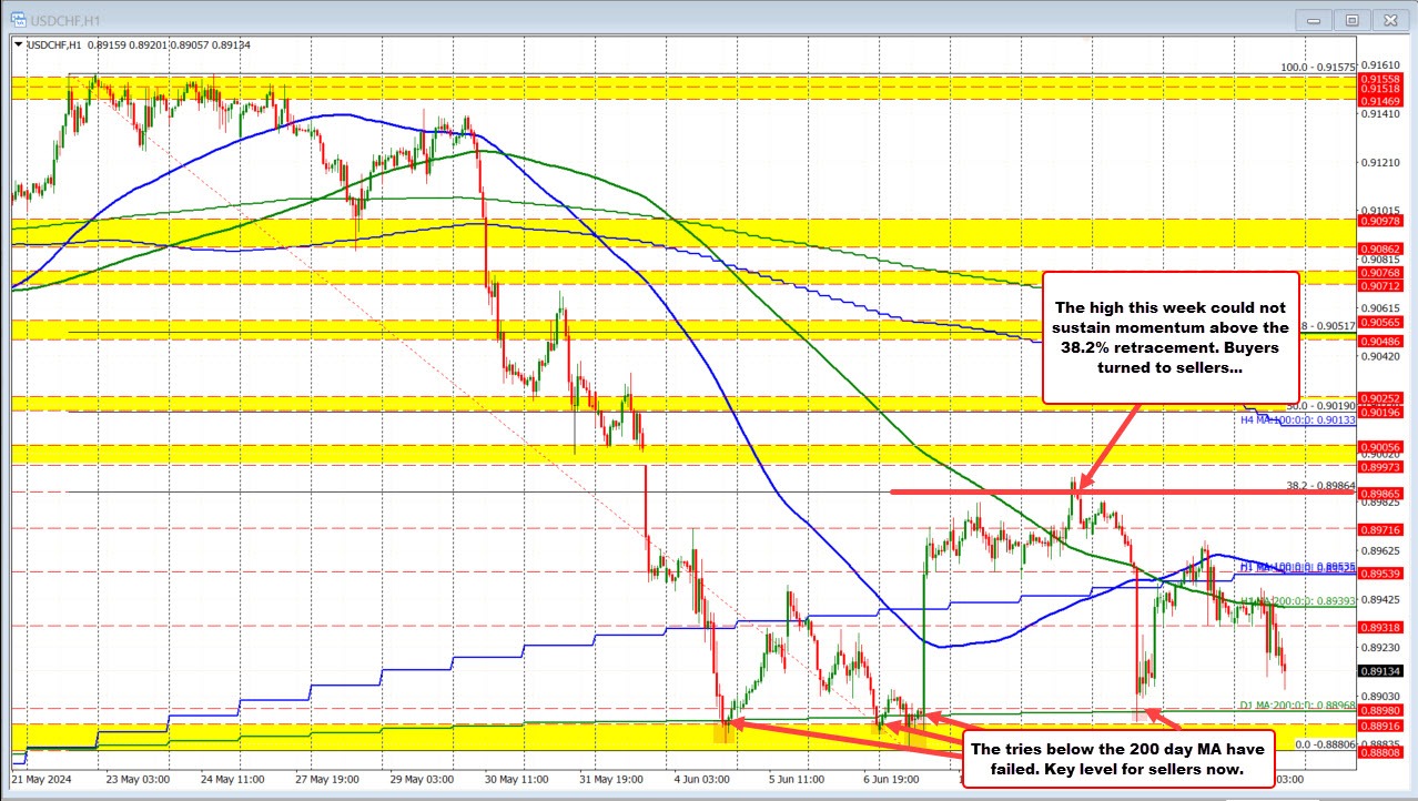 USDCHF