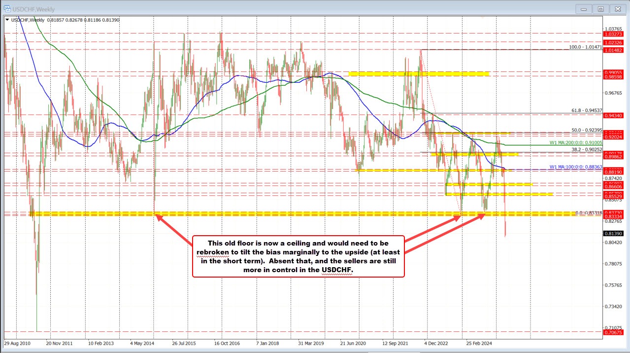USDCHF