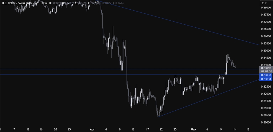 USDCHF