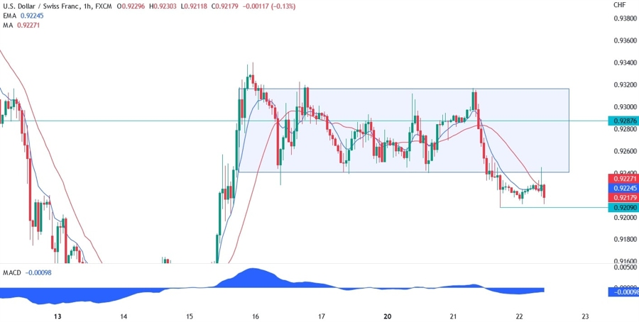 USD/CHF