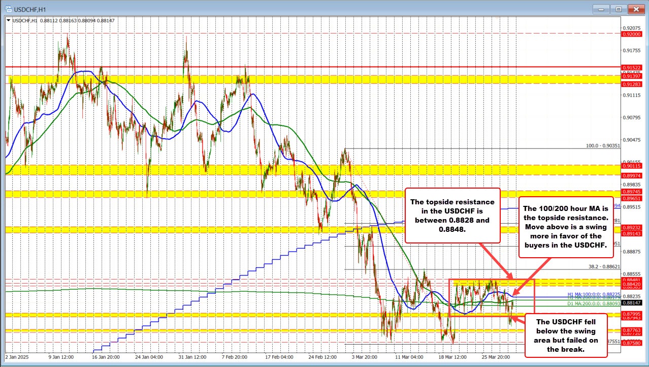 USDCHF